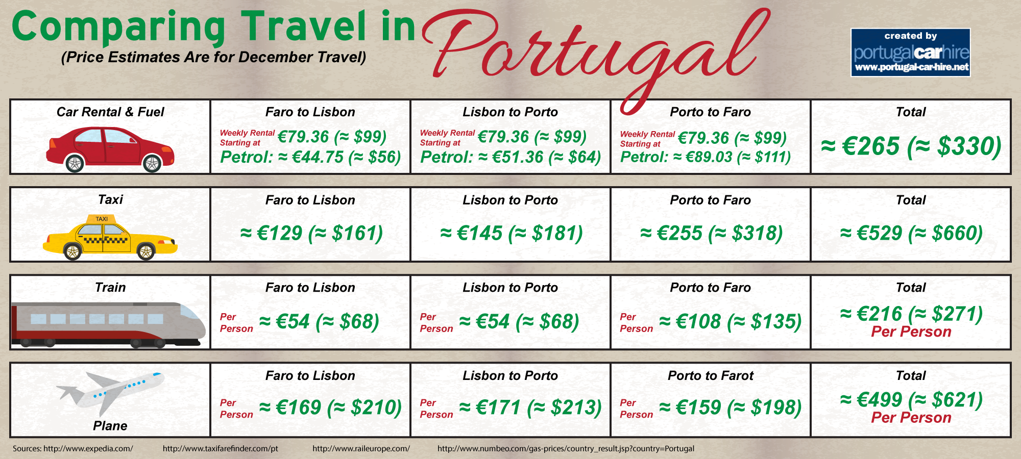 Pricing for Traveling Portugal